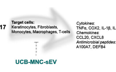 New study highlights Exo-101’s potential for inflammatory skin diseases